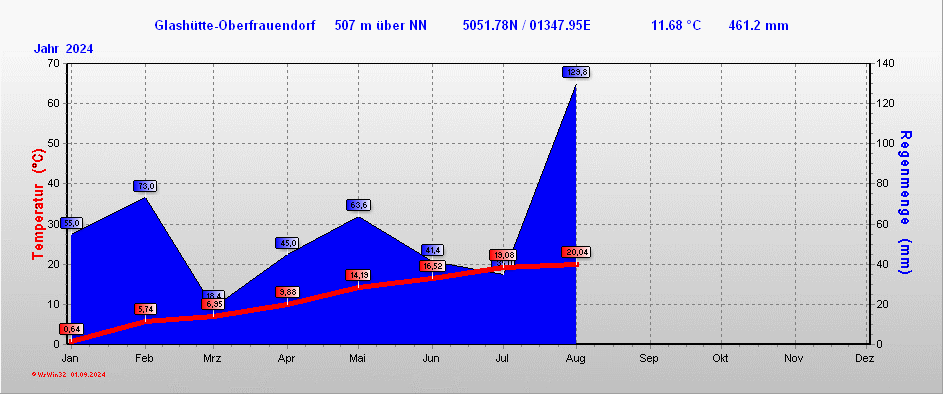 Klima 2024