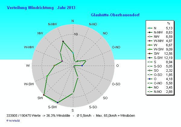 Windverteilung 2013