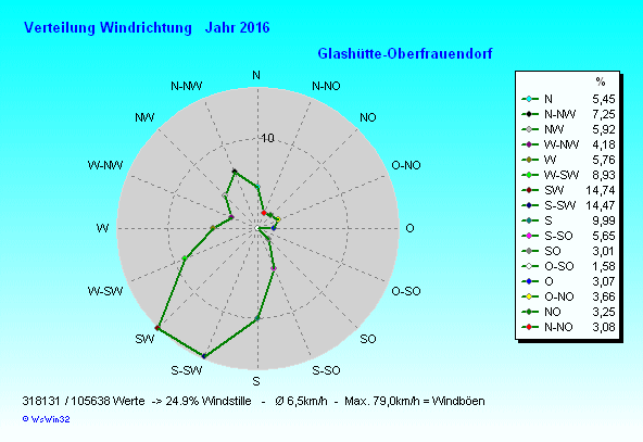 Windverteilung 2016