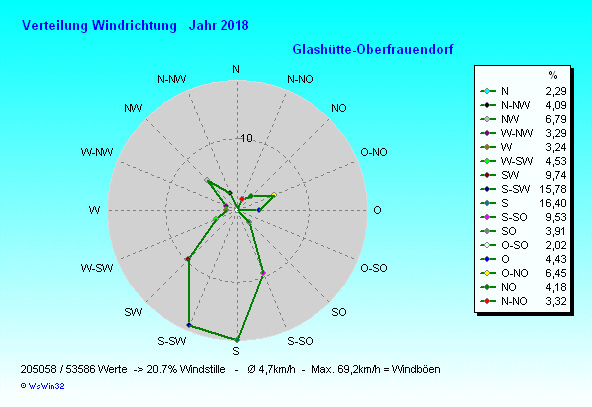 Windverteilung 2018