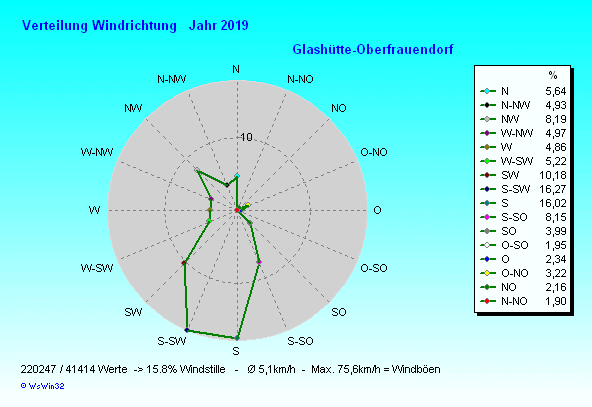 Windverteilung 2019