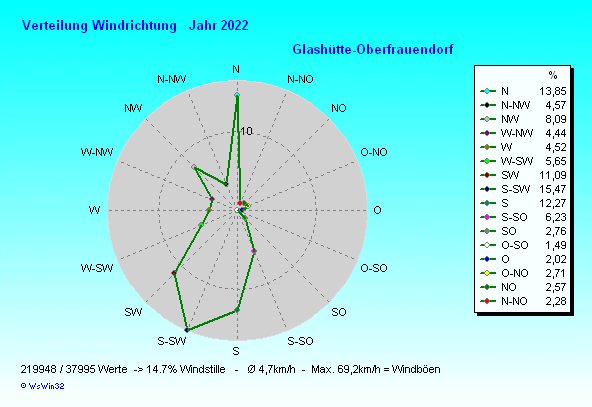 Windverteilung 2022