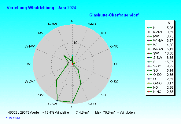 Windverteilung 2024