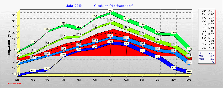 Grafik 2010