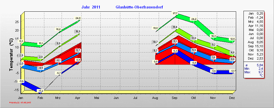 Grafik 2011