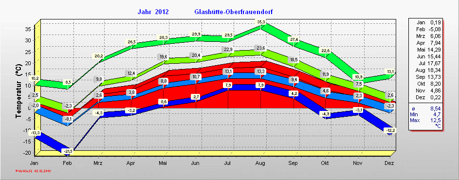 Grafik 2012