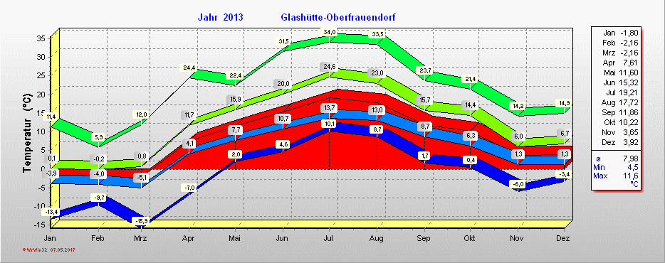 Grafik 2013