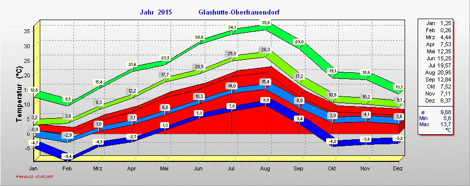 Grafik 2015