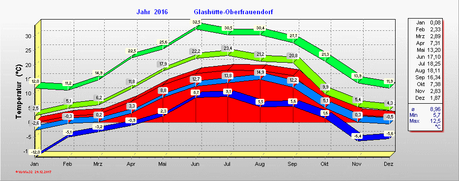 Grafik 2016