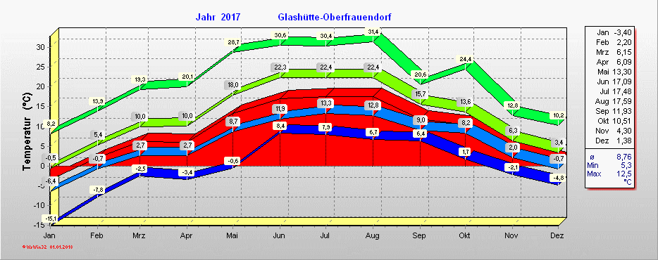 Grafik 2017