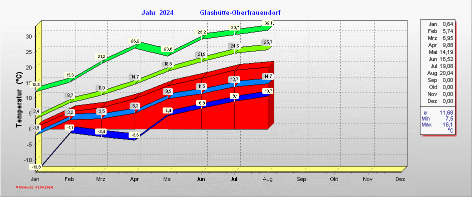 Grafik 2024