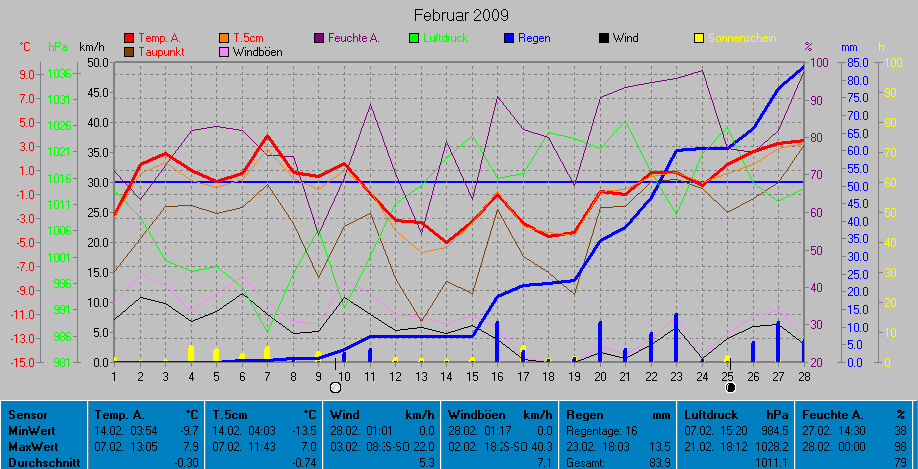 Grafik Monat Februar 2009