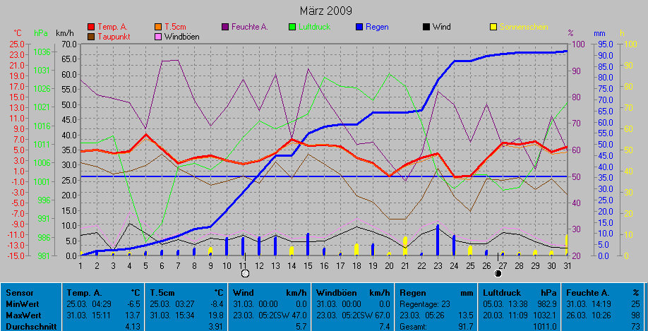 Grafik Monat März 2009
