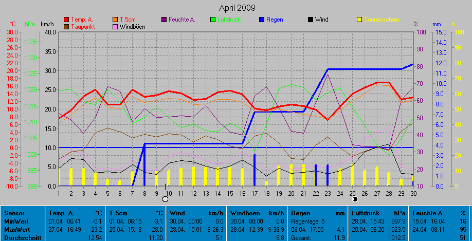 Grafik Monat April 2009