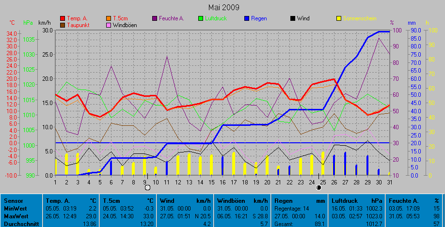Grafik Monat Mai 2009