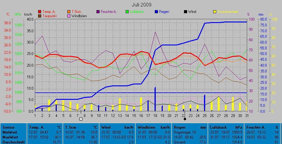 Grafik Monat Juli 2009
