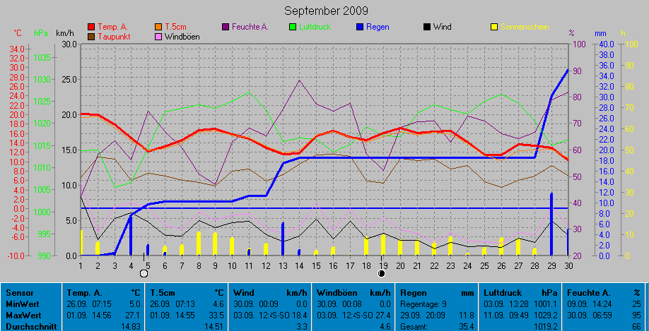 Grafik September 2009