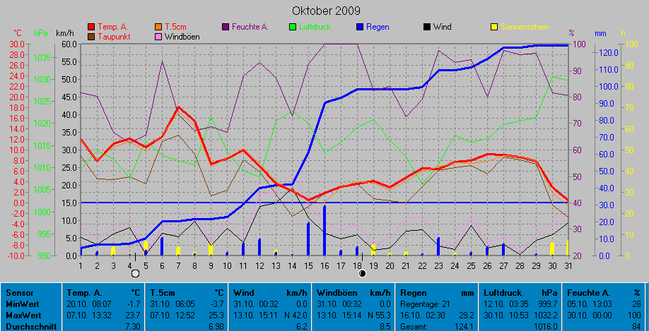 Grafik Oktober 2009