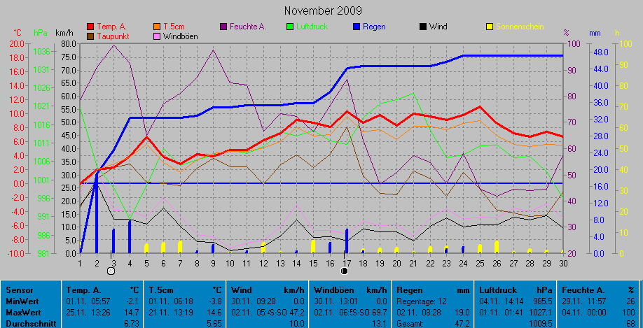 Grafik November 2009