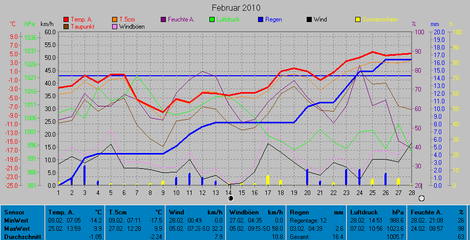 Grafik Monat Februar 2010