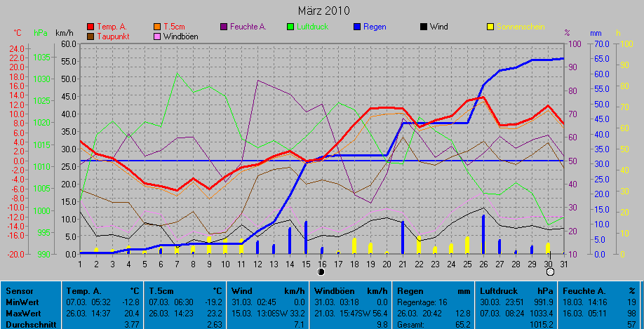 Grafik Monat März 2010