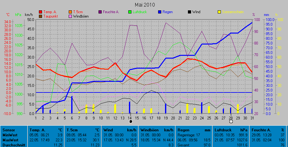 Grafik Monat Mai 2010