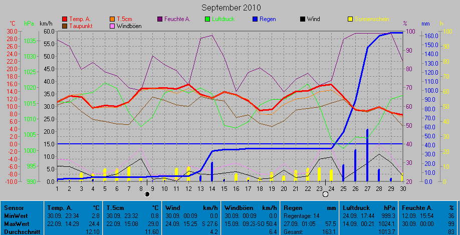 Grafik September 2010