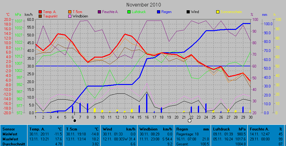 Grafik November 2010