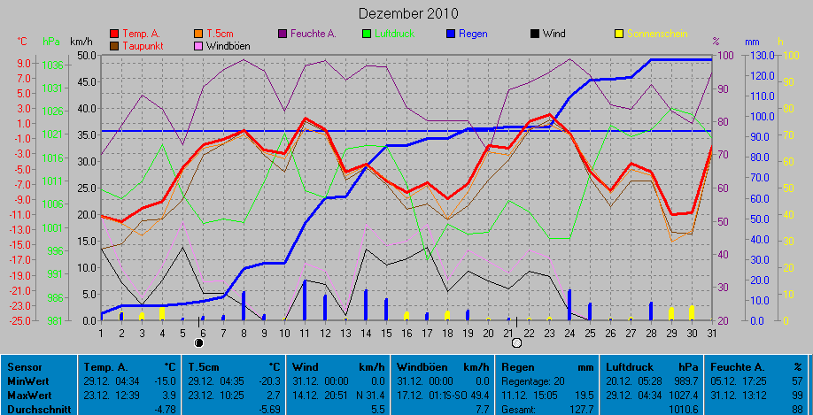 Grafik Dezember 2010