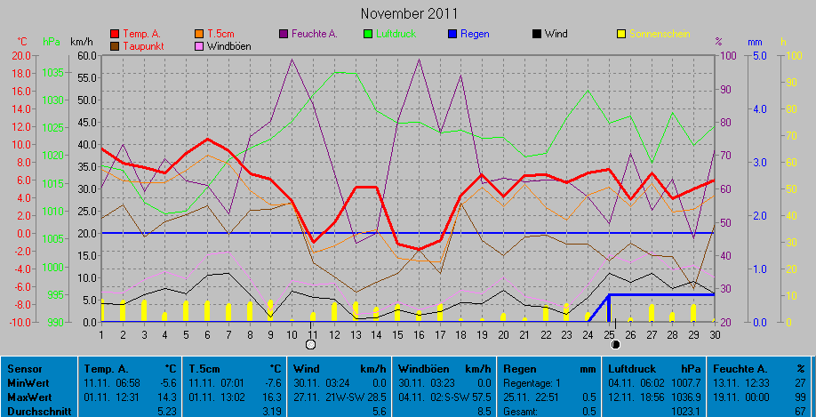 Grafik November 2011