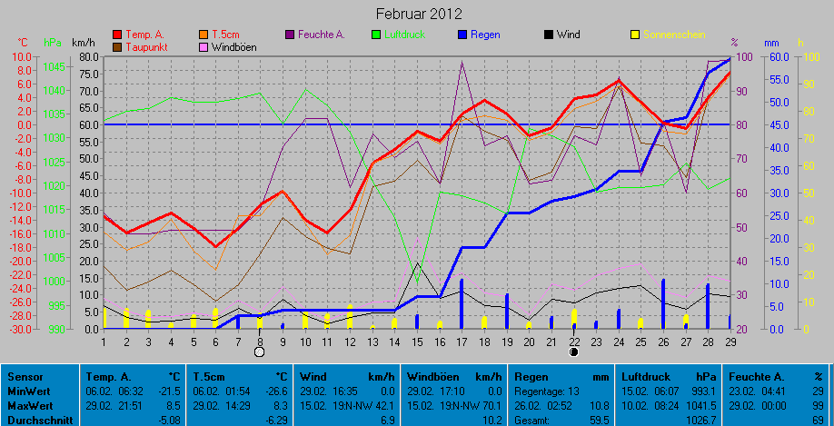 Grafik Monat Februar 2012