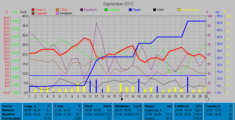 Grafik September 2012