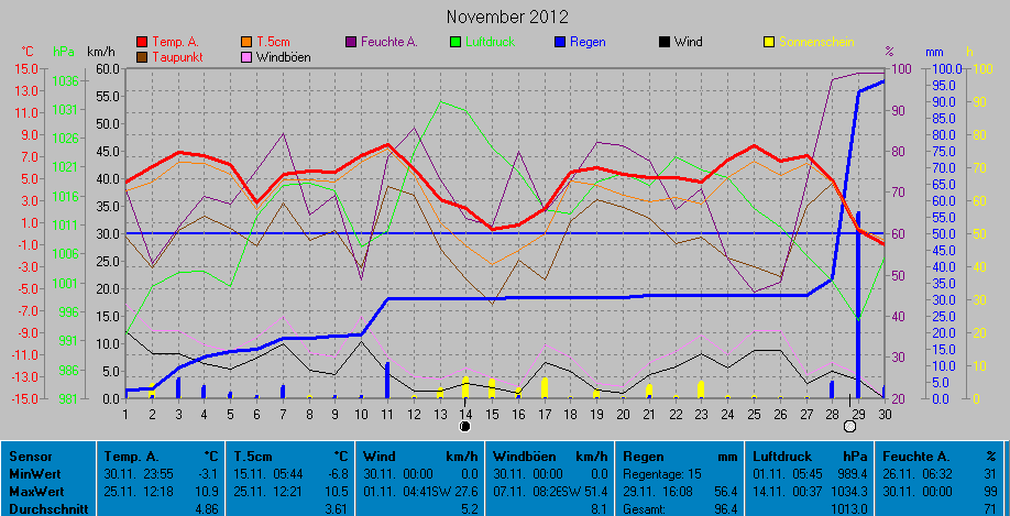 Grafik November 2012