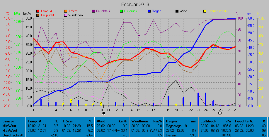 Grafik Monat Februar 2013