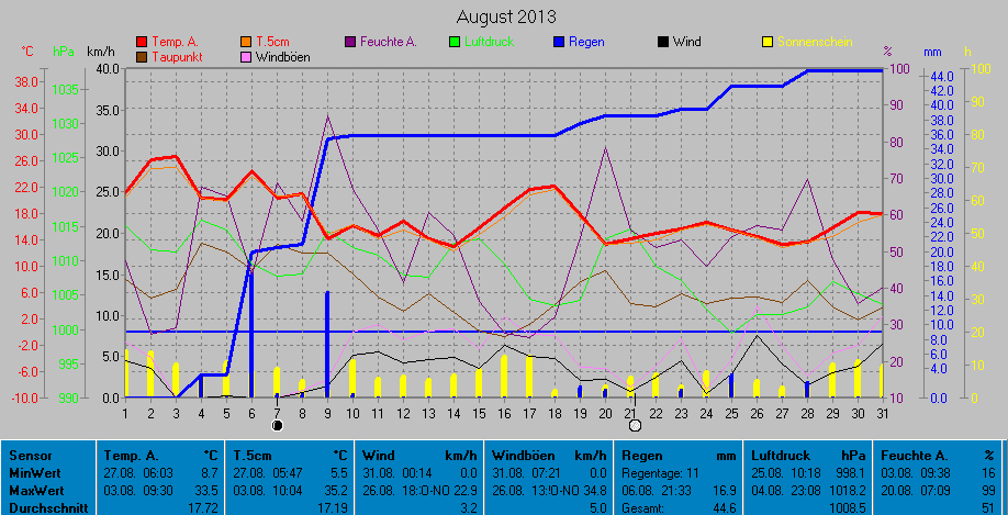 Grafik August 2013