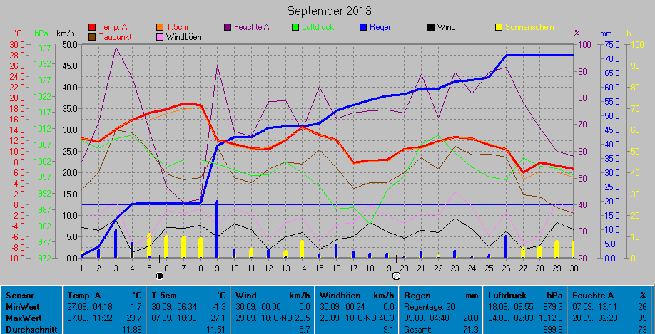 Grafik September 2013