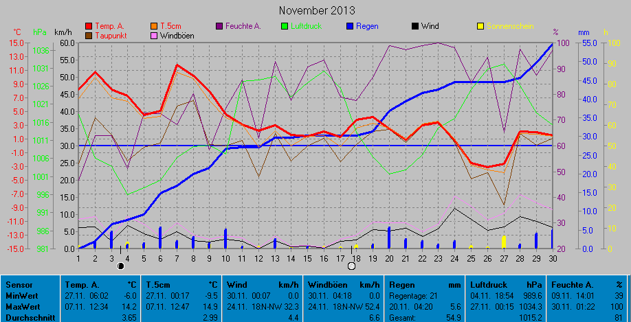 Grafik November 2013