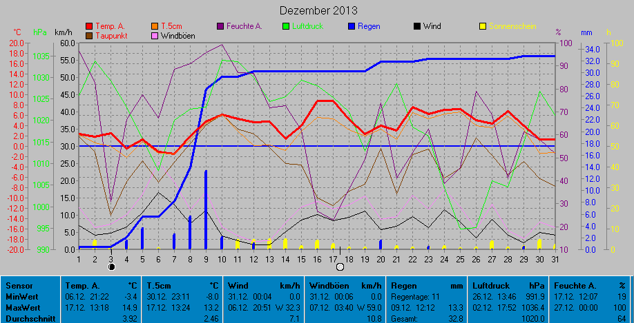 Grafik Dezember 2013