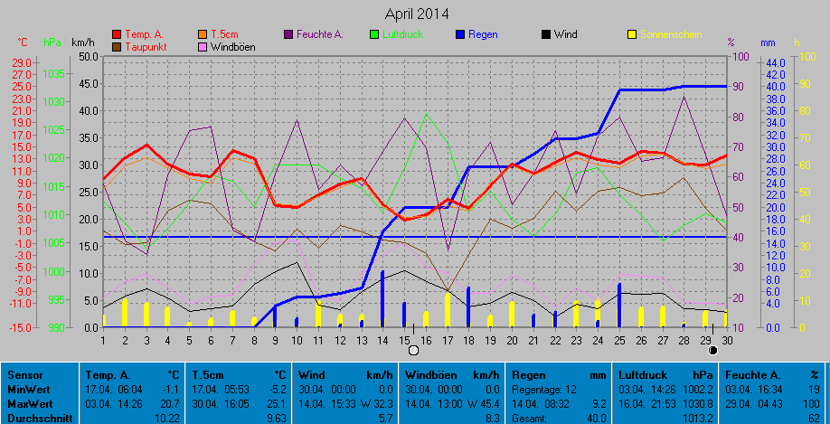 Grafik Monat April 2014