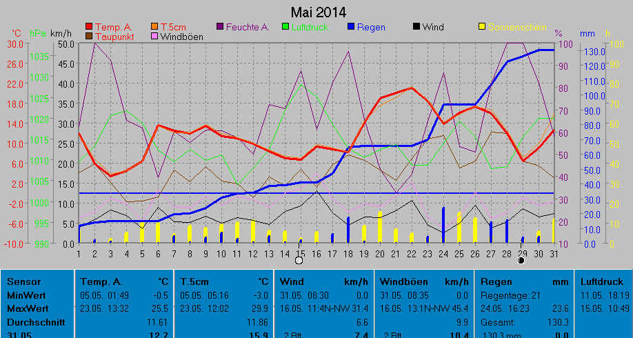 Grafik Monat Mai 2014