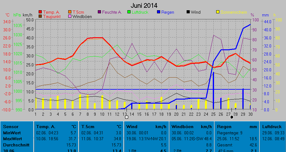 Grafik Monat Juni 2014