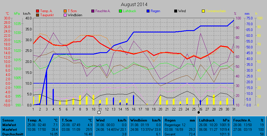 Grafik August 2014