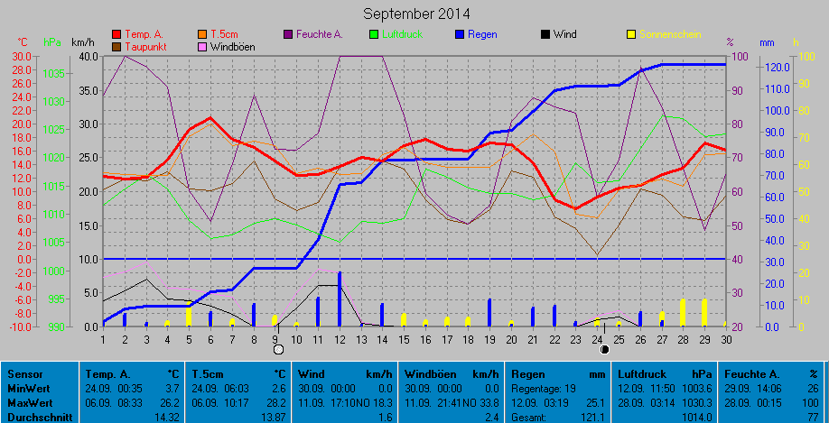 Grafik September 2014