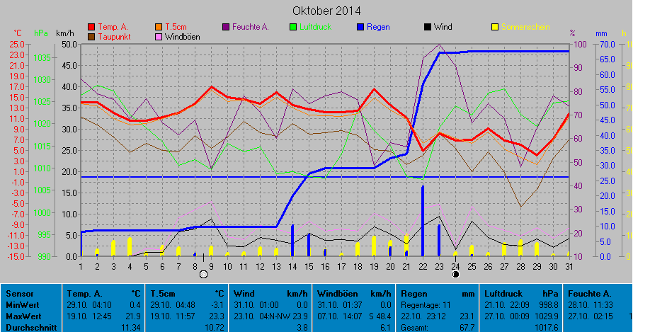 Grafik Oktober 2014
