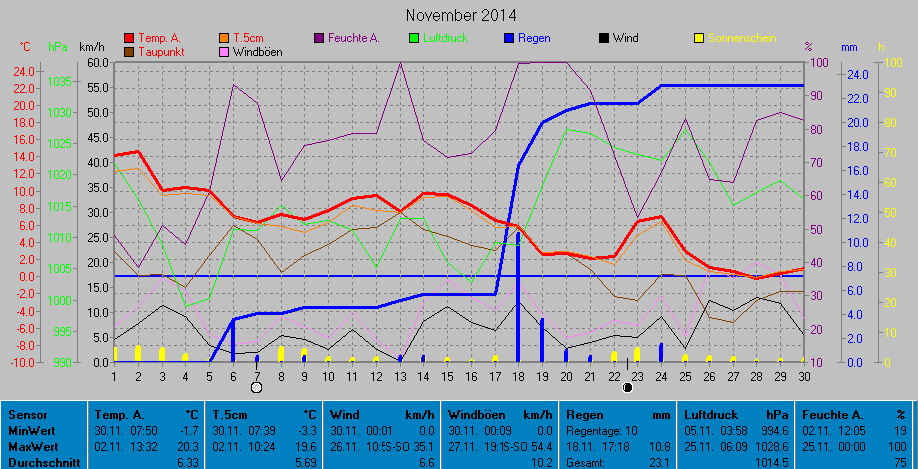 Grafik November 2014