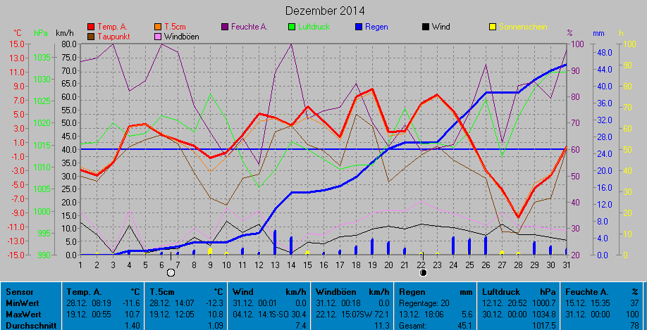 Grafik Dezember 2014