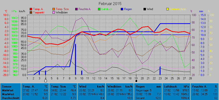 Grafik Monat Februar 2015