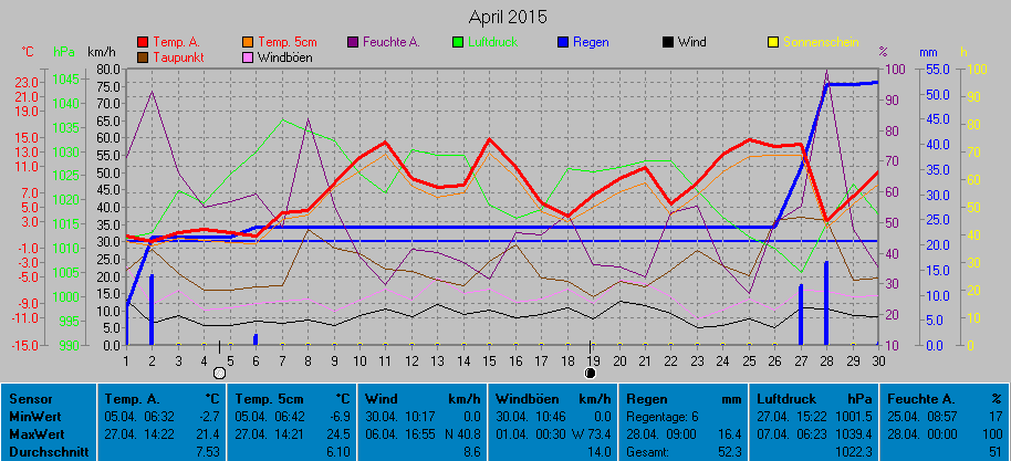 Grafik Monat April 2015