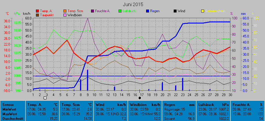 Grafik Monat Juni 2015