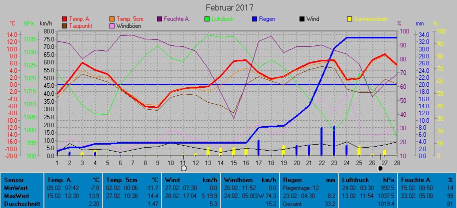 Grafik Monat Februar 2017
